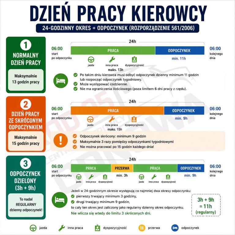 Dzień pracy kierowcy – schemat 24h: normalny dzień pracy 13h, skrócony 15h oraz odpoczynek dzielony 3h + 9h